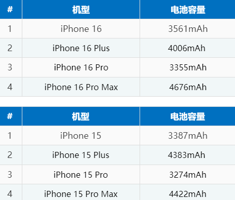 綦江苹果16电池维修分享iPhone16系列电池容量是多少 