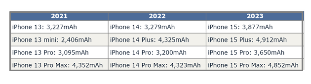 綦江苹果15维修站分享iPhone15电池容量有多少