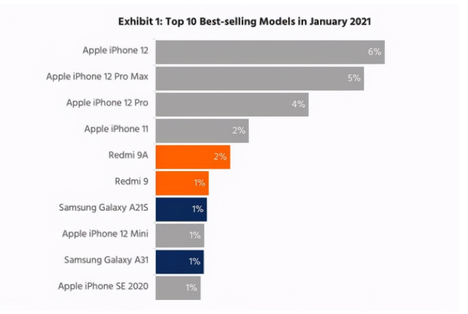 綦江苹果手机维修分享为什么iPhone 12吐槽最多反而销量 
